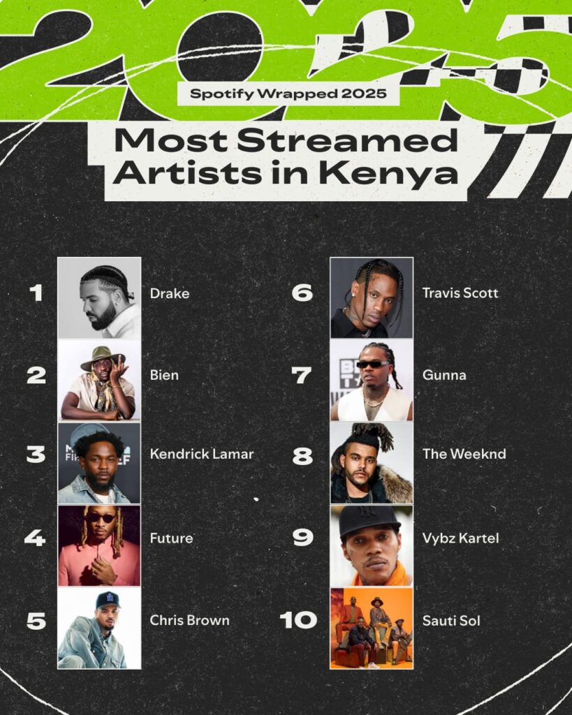 New Wave of Kenyan Artists Dethrones Titans in Spotify’s 2025 Wrapped
